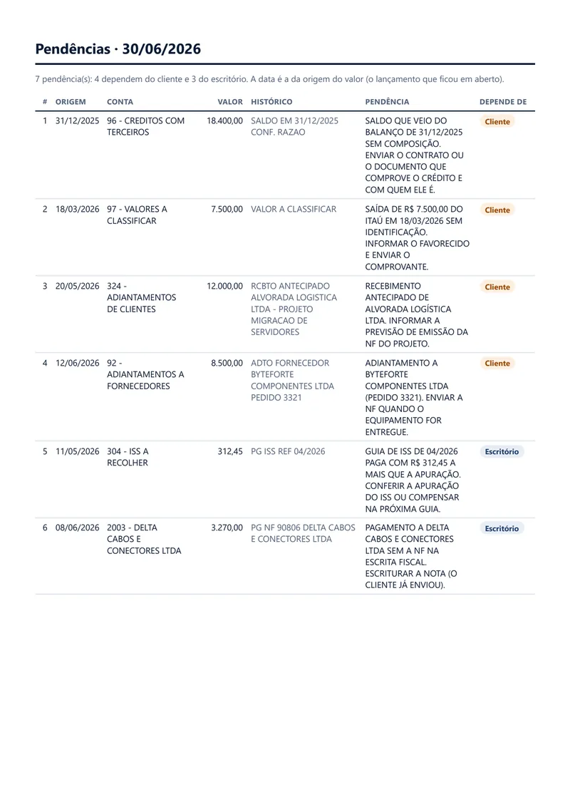 Página de pendências do fechamento de exemplo: cada item com data de origem, conta, valor, histórico, o que falta e se depende do cliente ou do escritório.