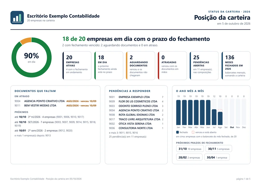 Página de visão geral do status da carteira do Escritório Exemplo em 05/10/2026: 18 de 20 empresas em dia, 2 aguardando documentos, 25 pendências abertas, o ano mês a mês e os próximos prazos de fechamento.